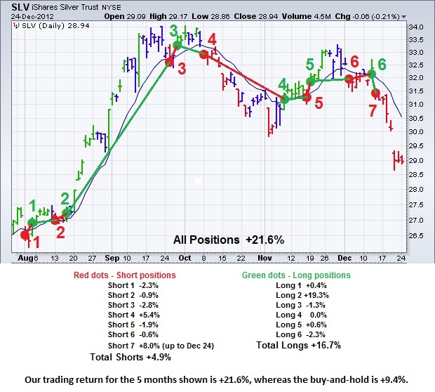 Illustration of the long/short approach on SLV: green dots mark long positions and red dots mark short positions, with the system always positioned in the market